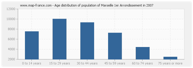 Age distribution of population of Marseille 1er Arrondissement in 2007